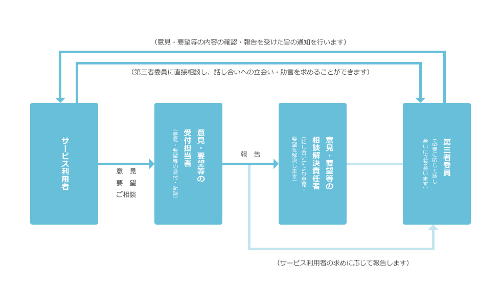 苦情解決の流れ